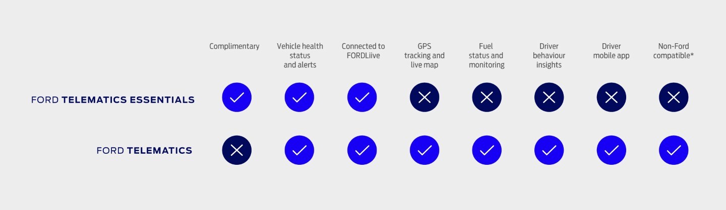 Ford Pro™ Telematics Essentials comparison table 