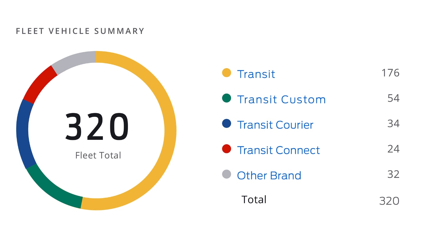 Ford Pro™ Telematics Fleet vehicle summary diagram